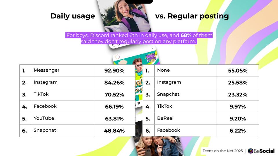 Daily usage vs. Regular posting