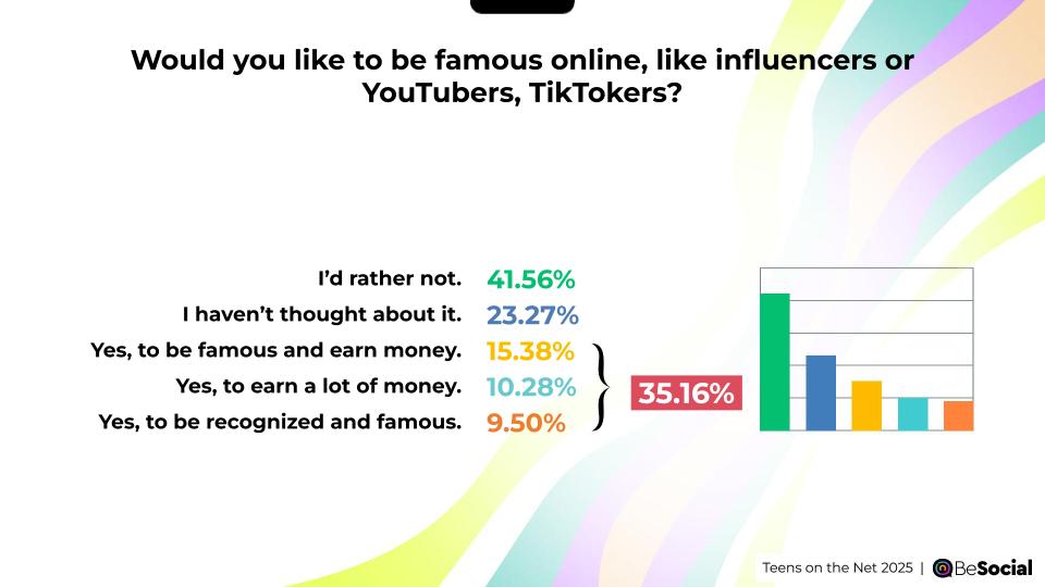 Would you like to be famous?