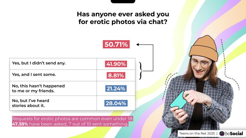 Has anyone ever asked you for erotic photos via chat?